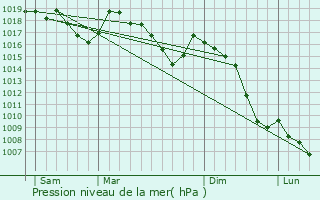 Graphe de la pression atmosphrique prvue pour Brette