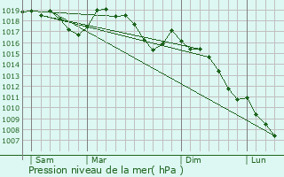 Graphe de la pression atmosphrique prvue pour Saint-Martin-de-Lansuscle
