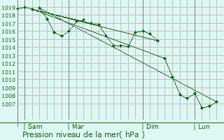 Graphe de la pression atmosphrique prvue pour Sirod
