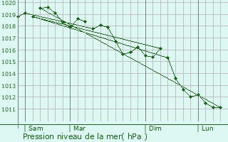 Graphe de la pression atmosphrique prvue pour Forl