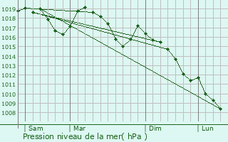 Graphe de la pression atmosphrique prvue pour Ribeyret