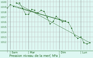 Graphe de la pression atmosphrique prvue pour Cittadella