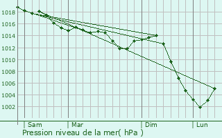 Graphe de la pression atmosphrique prvue pour Neuffontaines