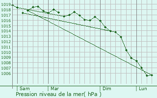 Graphe de la pression atmosphrique prvue pour El Prat de Llobregat