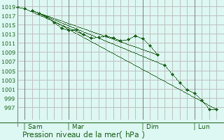 Graphe de la pression atmosphrique prvue pour Muel
