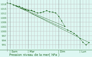Graphe de la pression atmosphrique prvue pour Kerlouan