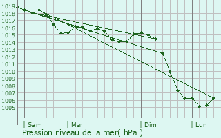 Graphe de la pression atmosphrique prvue pour Veilly