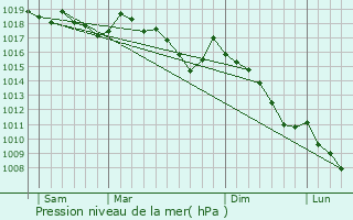 Graphe de la pression atmosphrique prvue pour Majastres