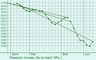 Graphe de la pression atmosphrique prvue pour Osse