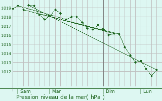 Graphe de la pression atmosphrique prvue pour Izola