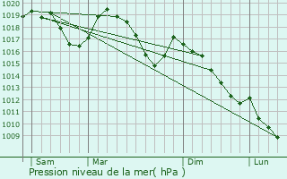 Graphe de la pression atmosphrique prvue pour Le Saix
