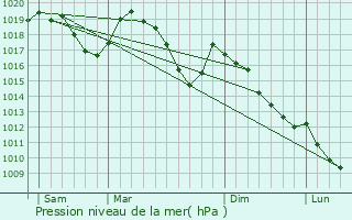 Graphe de la pression atmosphrique prvue pour Gigors