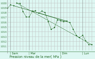 Graphe de la pression atmosphrique prvue pour Rivoli