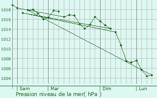 Graphe de la pression atmosphrique prvue pour Alginet