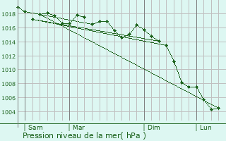 Graphe de la pression atmosphrique prvue pour Paiporta