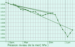 Graphe de la pression atmosphrique prvue pour Dammarie-en-Puisaye