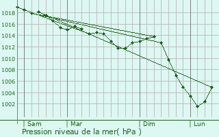 Graphe de la pression atmosphrique prvue pour Blannay