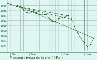 Graphe de la pression atmosphrique prvue pour Tharoiseau