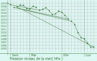 Graphe de la pression atmosphrique prvue pour Reus