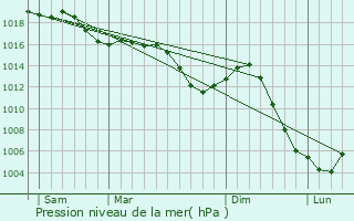 Graphe de la pression atmosphrique prvue pour Clnay