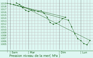 Graphe de la pression atmosphrique prvue pour Noidans-le-Ferroux