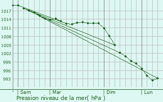 Graphe de la pression atmosphrique prvue pour La Feuille