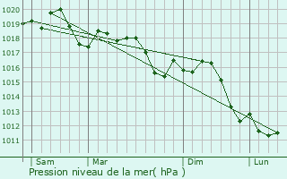 Graphe de la pression atmosphrique prvue pour Desenzano del Garda