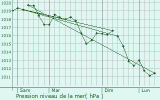 Graphe de la pression atmosphrique prvue pour Langhirano