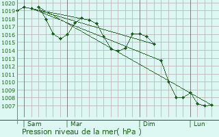 Graphe de la pression atmosphrique prvue pour Lajoux