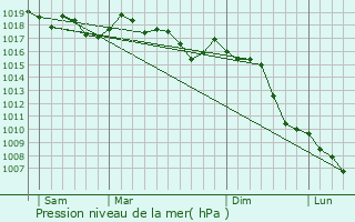 Graphe de la pression atmosphrique prvue pour Le Beaucet