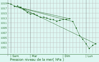 Graphe de la pression atmosphrique prvue pour Dry