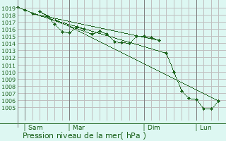 Graphe de la pression atmosphrique prvue pour Charencey