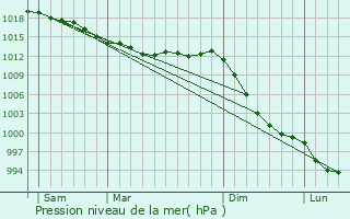 Graphe de la pression atmosphrique prvue pour Bringolo