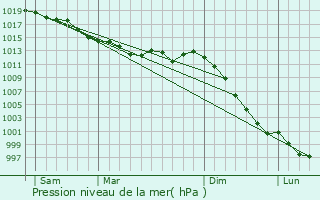 Graphe de la pression atmosphrique prvue pour Pleine-Fougres