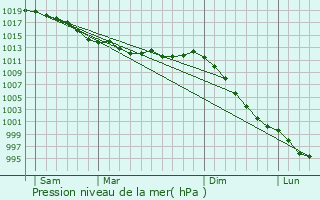 Graphe de la pression atmosphrique prvue pour Corseul