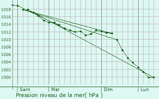 Graphe de la pression atmosphrique prvue pour Auvers-sous-Montfaucon