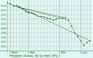 Graphe de la pression atmosphrique prvue pour Saint-Ay