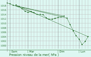 Graphe de la pression atmosphrique prvue pour Villeneuve-les-Gents