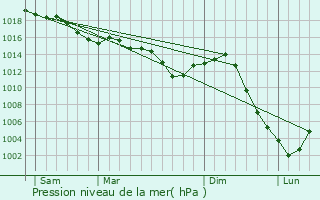 Graphe de la pression atmosphrique prvue pour Santigny