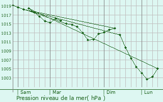 Graphe de la pression atmosphrique prvue pour Roilly