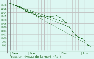 Graphe de la pression atmosphrique prvue pour Saint-Mloir-des-Ondes