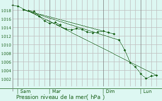 Graphe de la pression atmosphrique prvue pour Saint-Cloud-en-Dunois