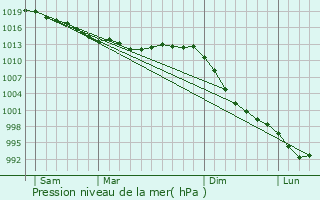 Graphe de la pression atmosphrique prvue pour Plougat-Moysan