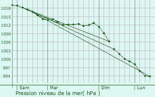 Graphe de la pression atmosphrique prvue pour Kerpert