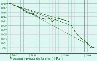 Graphe de la pression atmosphrique prvue pour Bre