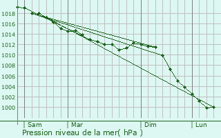 Graphe de la pression atmosphrique prvue pour La Quinte