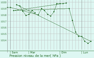 Graphe de la pression atmosphrique prvue pour Beli Manastir