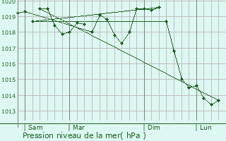 Graphe de la pression atmosphrique prvue pour Borovo