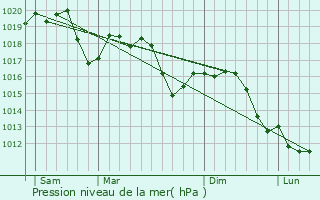 Graphe de la pression atmosphrique prvue pour Inverigo