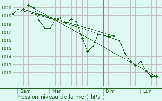 Graphe de la pression atmosphrique prvue pour Pinerolo